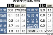 立憲民主党（支持率3%）、国民民主党（支持率0.2%）が求める対等な立場での合流交渉に否定的な考え