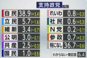 NHK最新世論調査、自民38.9％ +3.4　立憲5.7％ -1.6　共産2.5％ -0.3　れいわ0.8％ -0.3