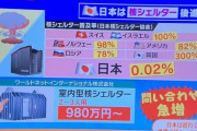 核おじ「核戦争になったら終わる！」 ワイ「では核シェルター普及率をご覧くださいw」