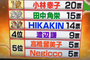 【超画像】新潟県民が選ぶご自慢有名人ランキング、メンツが豪華すぎるww