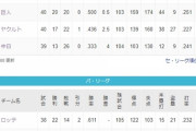 阪神(首位)　ロッテ(首位)…