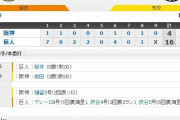 セ･リーグ G16-4T[7/28]　阪神、今季ワースト１６失点で大敗。シーズン２度の１試合２満塁被本塁打は３９年ぶり。