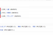 【試合結果】 9/15　中日 3-6 広島 大野初回4失点・・打線追い上げ及ばず