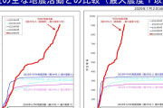 【前触れ】トカラ列島近海での地震900回超 → 気象台「なぜ多くなってるのか不明、わからない」専門家「南海トラフと関係ない」