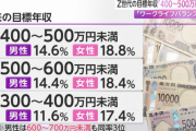 【悲報】Z世代「目標年収は400～500万円、ワークライフバランス重視」