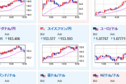 【相場】日経平均は順調に伸びバブル後最高値更新　ドル円は１３８円台後半～１３９円にてウロウロ　米雇用統計期待