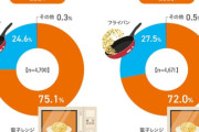 冷凍チャーハンをフライパンで調理する人間が2割も存在するという事実