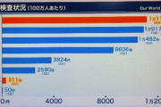 【悲報】日本人さん、すでに1000万人コロナ感染済みだったw