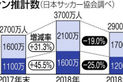 【謎】ここ数年で野球とサッカーの立場って逆転した←これｗｗｗｗｗｗ