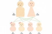 「優性遺伝」「劣性遺伝」の呼び方が変更に！！これからは新しい言い方しないと年齢バレるぞ！！