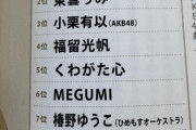 【AKB48】小栗有以、有野晋哉が選ぶ『今年ブレイク期待のアイドルランキング』にランクイン🥉