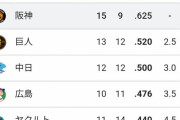 【朗報】阪神タイガース、案の定上がってくるwwwwwwwwwwwwwww