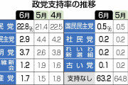 立憲民主党、支持率２．９％ #緊急速報 |  高すぎない？  |  枝野がでかい態度でいられるのが不思議で仕方がない、年内に総選挙があるのに危機感ないよね  |  重要土地法案に反対したり