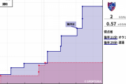 ◆悲報◆FC東京戦の浦和レッズさん、ゴール期待値0.16！史上稀に見る攻撃力のなさ?