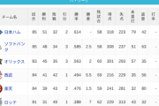パ・リーグ 順位表 (7/16)