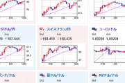 【相場】欧州時間で全面円安　１ドル１４２円手前　１ポンド１８２円手前