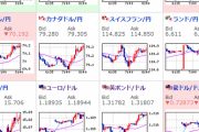 【為替相場】週明け相場は株高円高方向　バイデン氏勝利報道影響か