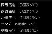 フェニックスリーグ　阪神2軍、27得点の猛打爆発で大爆勝！