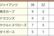 日本一回数が巨人以外で１番多い球団が「阪神タイガース」だって知ってました？