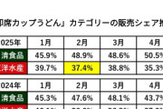 【悲報】赤いきつねCM大炎上事件が売上に与えた影響がこちら・・・
