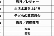 8割の人が「年収1,000万円あれば満足のいく生活ができると思う」お金をかけたい事は住宅関連が多 |  せめて350万あればなあ
