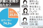 【賛否両論】小野寺議員「そもそも学生が103万円まで働かないといけない状態がおかしくね？」