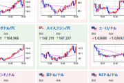 【相場】ドル円、少し円安に伸び始める　１ドル１４０円台後半　特に目立った材料無し