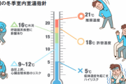 韓国人「日本、世界で室内温度が最も低い国だった…！」「日本の住宅様式が最低ランクだと見せつけましたね」
