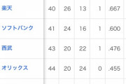 日本ハム、いつのまにかAクラスまで3.5ゲーム差