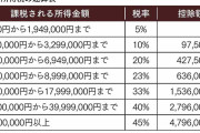 支払った消費税の半分以上はネコババされている…日本の税制は｢金持ちと大企業｣にあまりにも有利すぎる