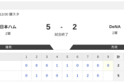 【2軍 日本ハムvs.DeNA】5-2で勝利！