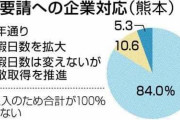 【悲報】政府「年末年始は1月11日まで休暇しろ」　8割の企業が無視する意向