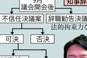 今後は　不信任案可決→斎藤が議会解散→不信任案を再可決→知事失職　の予定でお送りします