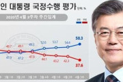【韓国】文大統領支持率58.3%