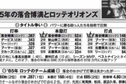 1985年「ロッテ落合博満」が鬼神のごとく打ちまくったあの年 3割6分7厘 52本塁打 打点146
