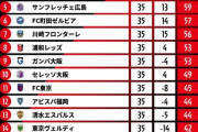 J1・新潟と湘南が来季J2降格確定 残り１枠は18位 横浜FC、17位 横浜F・マリノスとの争い 残り3試合で勝点差 5