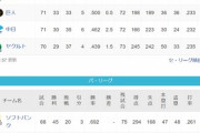 ●●●●●●●●東京●●●●●中日 読売 横浜○阪神○○広島○○○○○○○○○