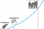 昔の研究者「シンギュラリティは2045年に来る！」今の研究者「すまんやっぱ2025年に来るわ」