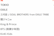 【悲報】LINE「アイドル人気調査しましたが韓流アイドル全然人気ないです」