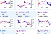 【相場】FOMC議事要旨ではインフレ率２％を確信するまで想定より長い時間がかかると評価　引き続きデータ次第　わずかにドル買いで反応