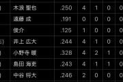 【朗報】高山俊、打率爆上げwwywwywwywwywwywwywwywwywwywwwywwywwywwywwywwywwywwywwyww