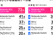 【悲報】大学生のSwitch所有率、まさかの30%だったｗｗｗｗｗｗ