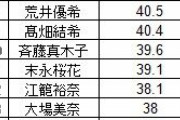 ファンの平均年齢ランキング・・・全体平均は37.6歳