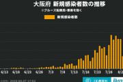 【速報】大阪府、過去最多の255人感染確認　8月7日