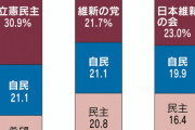【まだ決めてない】無党派層、比例の投票先は立憲が最多