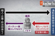 自民党･安倍派､パーティー券収入不記載 5年で数億円キックバックか 東京地検特捜部が立件視野