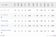 【悲報】エンゼルスさん、「なおエ」で首位陥落ｗ