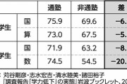 「親の所得格差」が「子どもの学力差」を生んでいた…塾に通うと「中学数学で20点」の格差がつく「驚きの事実」