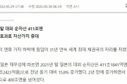 韓国人「悲報：日本、31年連続で世界最大の債権国になってしまう」「日本には○○があるから問題なし！」