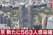 【12/22】東京都で新たに563人の感染確認　火曜日では過去最多　新型コロナウイルス